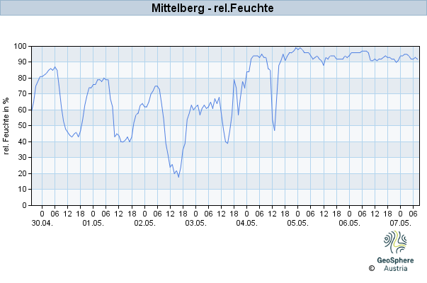 Werteverlauf der letzten 7 Tage