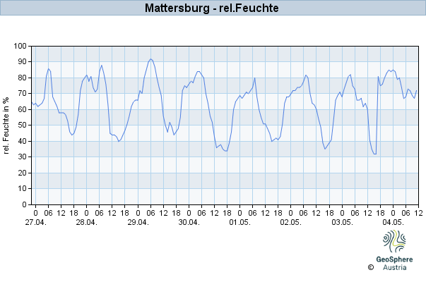 Werteverlauf der letzten 7 Tage