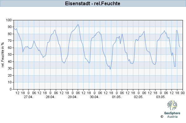 Werteverlauf der letzten 7 Tage