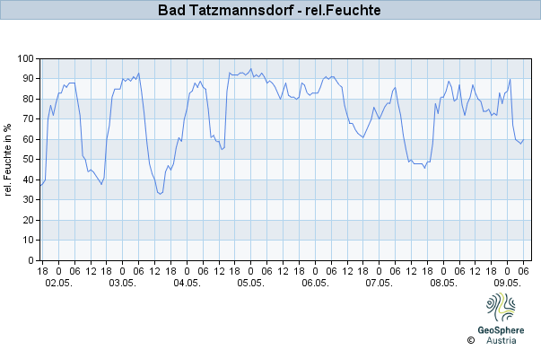 Werteverlauf der letzten 7 Tage