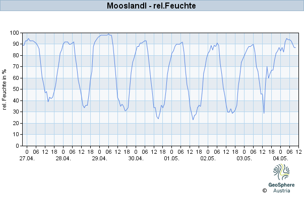 Werteverlauf der letzten 7 Tage