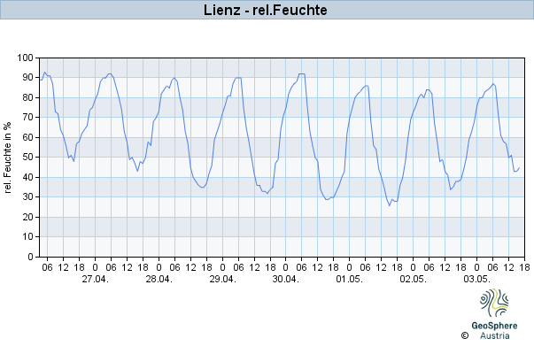 Werteverlauf der letzten 7 Tage