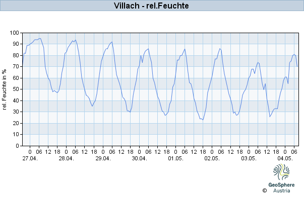 Werteverlauf der letzten 7 Tage