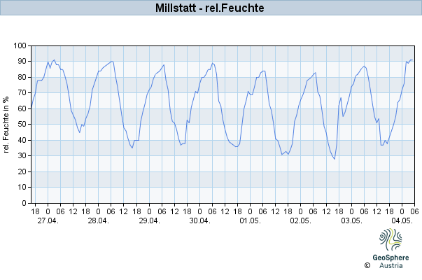 Werteverlauf der letzten 7 Tage