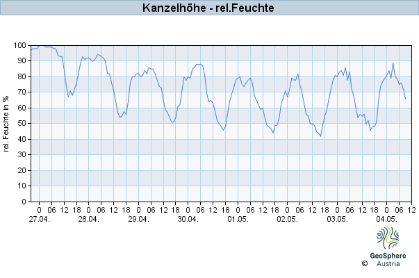 Werteverlauf der letzten 7 Tage