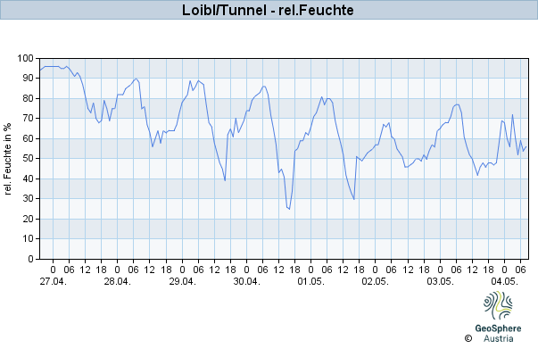 Werteverlauf der letzten 7 Tage