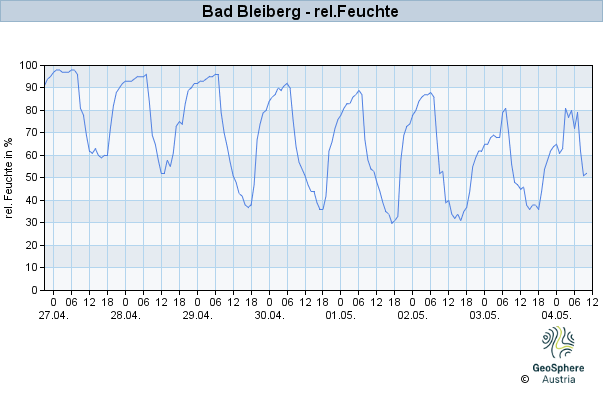 Werteverlauf der letzten 7 Tage