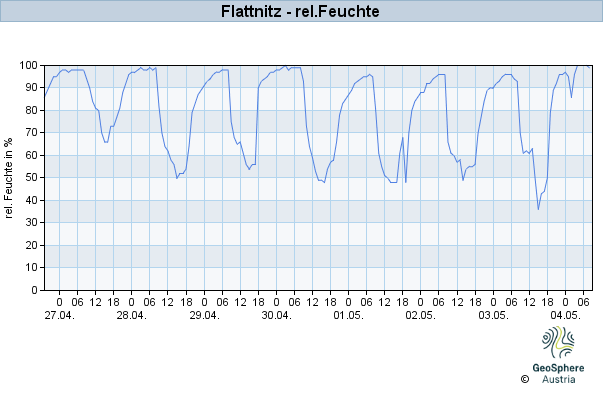 Werteverlauf der letzten 7 Tage