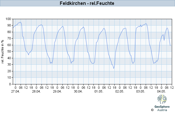 Werteverlauf der letzten 7 Tage