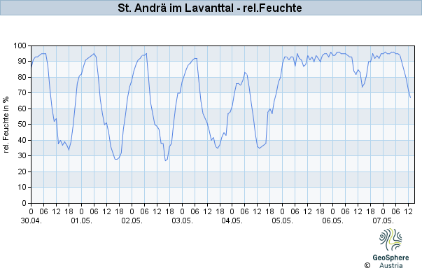 Werteverlauf der letzten 7 Tage