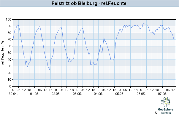 Werteverlauf der letzten 7 Tage