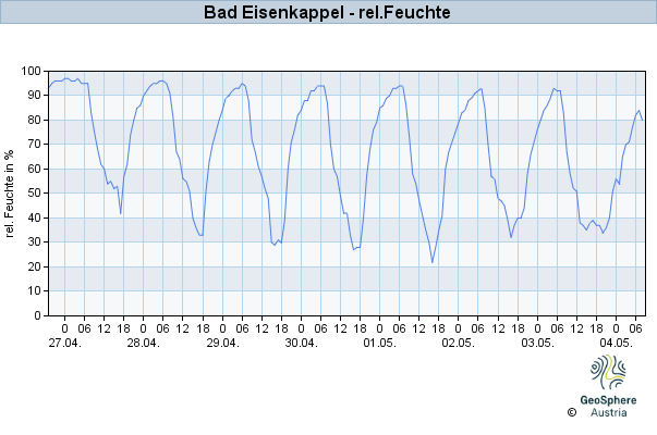 Werteverlauf der letzten 7 Tage