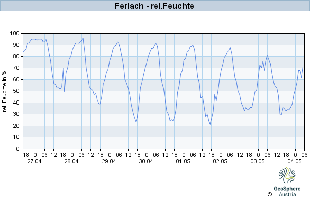 Werteverlauf der letzten 7 Tage