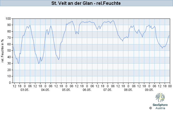 Werteverlauf der letzten 7 Tage