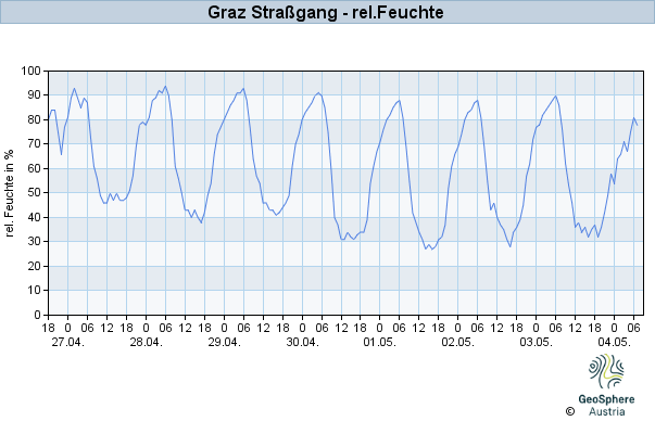 Werteverlauf der letzten 7 Tage