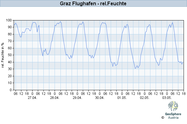 Werteverlauf der letzten 7 Tage