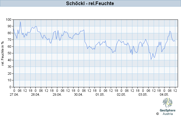 Werteverlauf der letzten 7 Tage