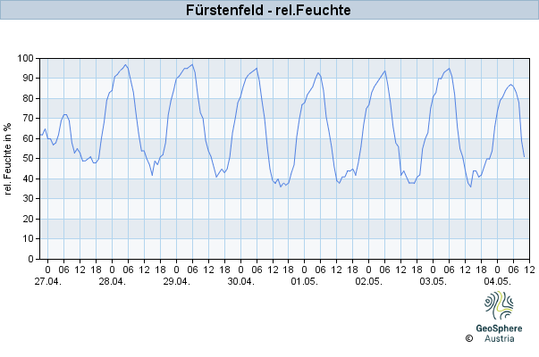 Werteverlauf der letzten 7 Tage