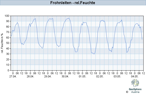 Werteverlauf der letzten 7 Tage