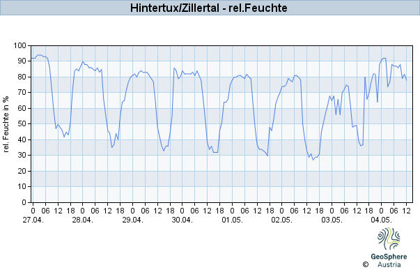 Werteverlauf der letzten 7 Tage