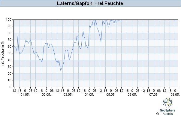 Werteverlauf der letzten 7 Tage