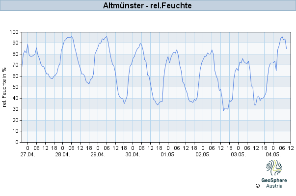 Werteverlauf der letzten 7 Tage