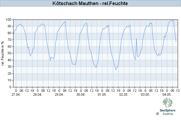 Werteverlauf der letzten 7 Tage