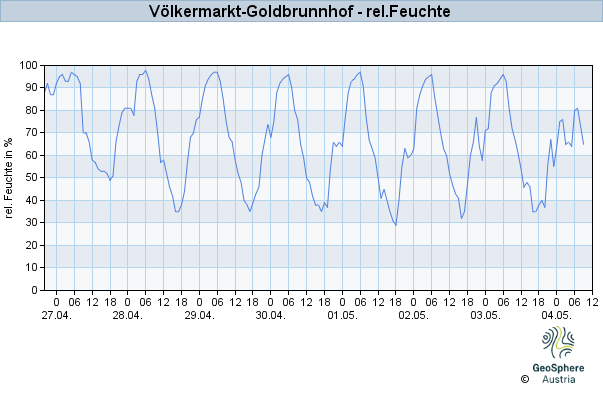 Werteverlauf der letzten 7 Tage