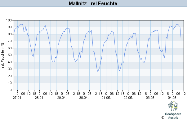 Werteverlauf der letzten 7 Tage