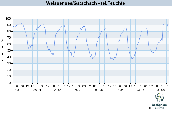 Werteverlauf der letzten 7 Tage