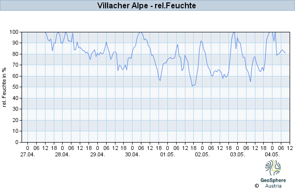 Werteverlauf der letzten 7 Tage