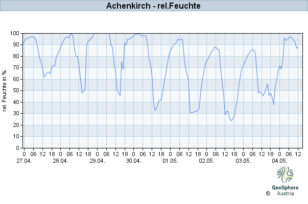 Werteverlauf der letzten 7 Tage