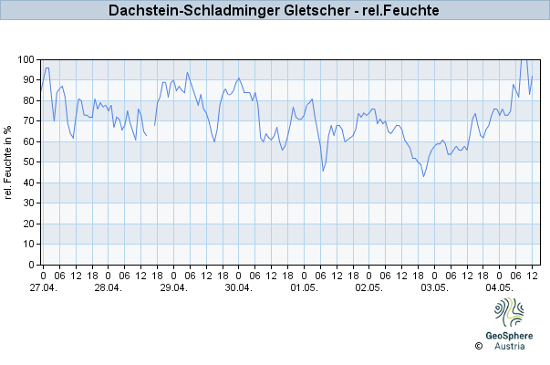 Werteverlauf der letzten 7 Tage