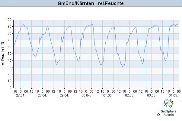 Werteverlauf der letzten 7 Tage