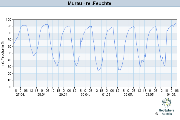 Werteverlauf der letzten 7 Tage