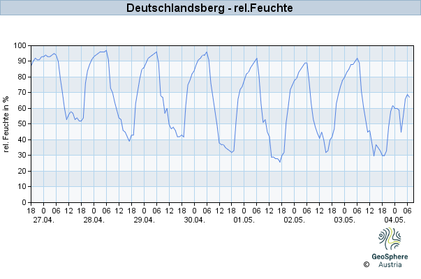 Werteverlauf der letzten 7 Tage