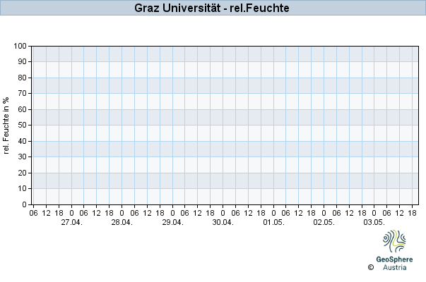 Werteverlauf der letzten 7 Tage