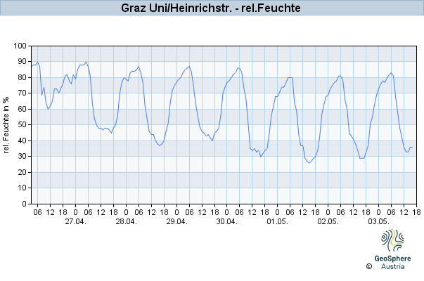 Werteverlauf der letzten 7 Tage