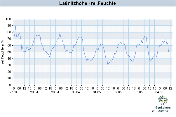 Werteverlauf der letzten 7 Tage