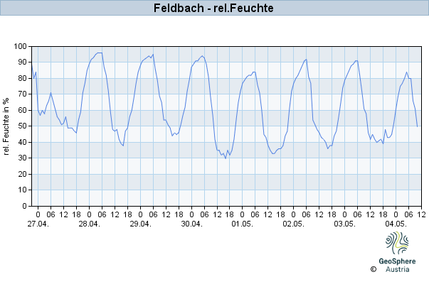 Werteverlauf der letzten 7 Tage