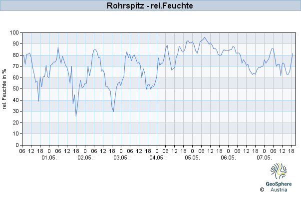 Werteverlauf der letzten 7 Tage