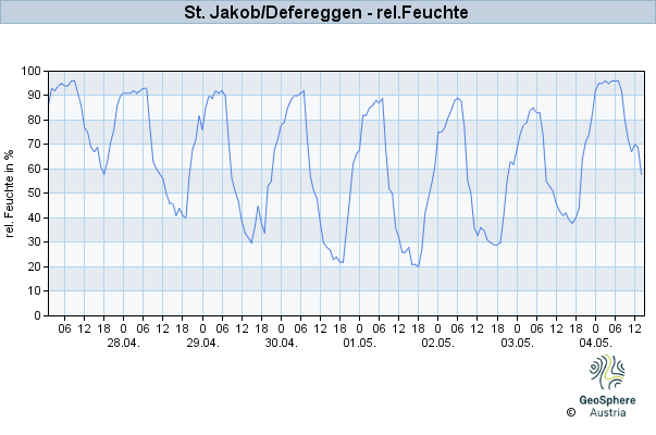 Werteverlauf der letzten 7 Tage