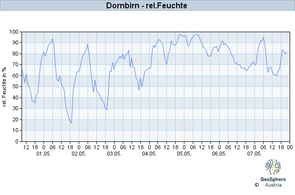 Werteverlauf der letzten 7 Tage