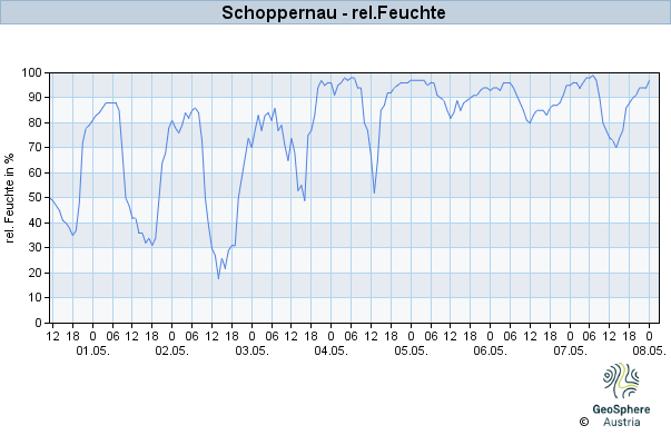 Werteverlauf der letzten 7 Tage