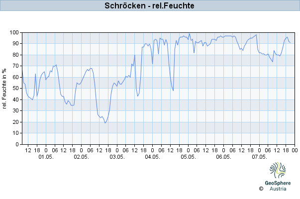 Werteverlauf der letzten 7 Tage