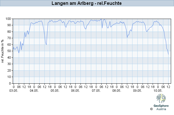 Werteverlauf der letzten 7 Tage