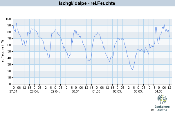 Werteverlauf der letzten 7 Tage