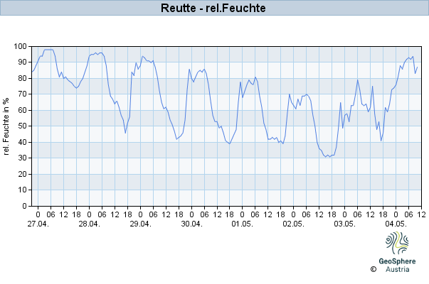 Werteverlauf der letzten 7 Tage