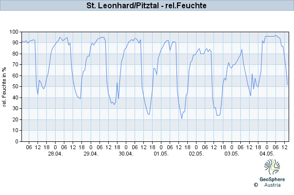 Werteverlauf der letzten 7 Tage