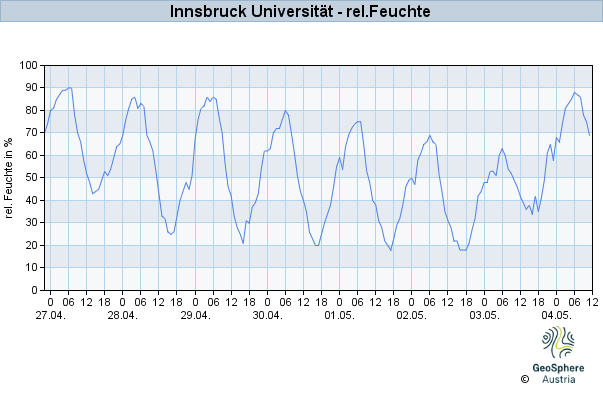 Werteverlauf der letzten 7 Tage